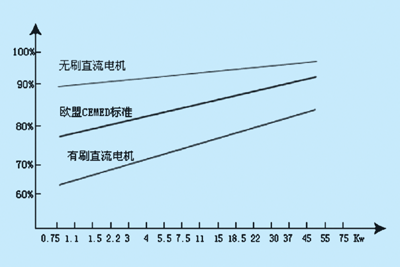 圖3美國(guó)能源部對(duì)各種驅(qū)動(dòng)電機(jī)效率的比較